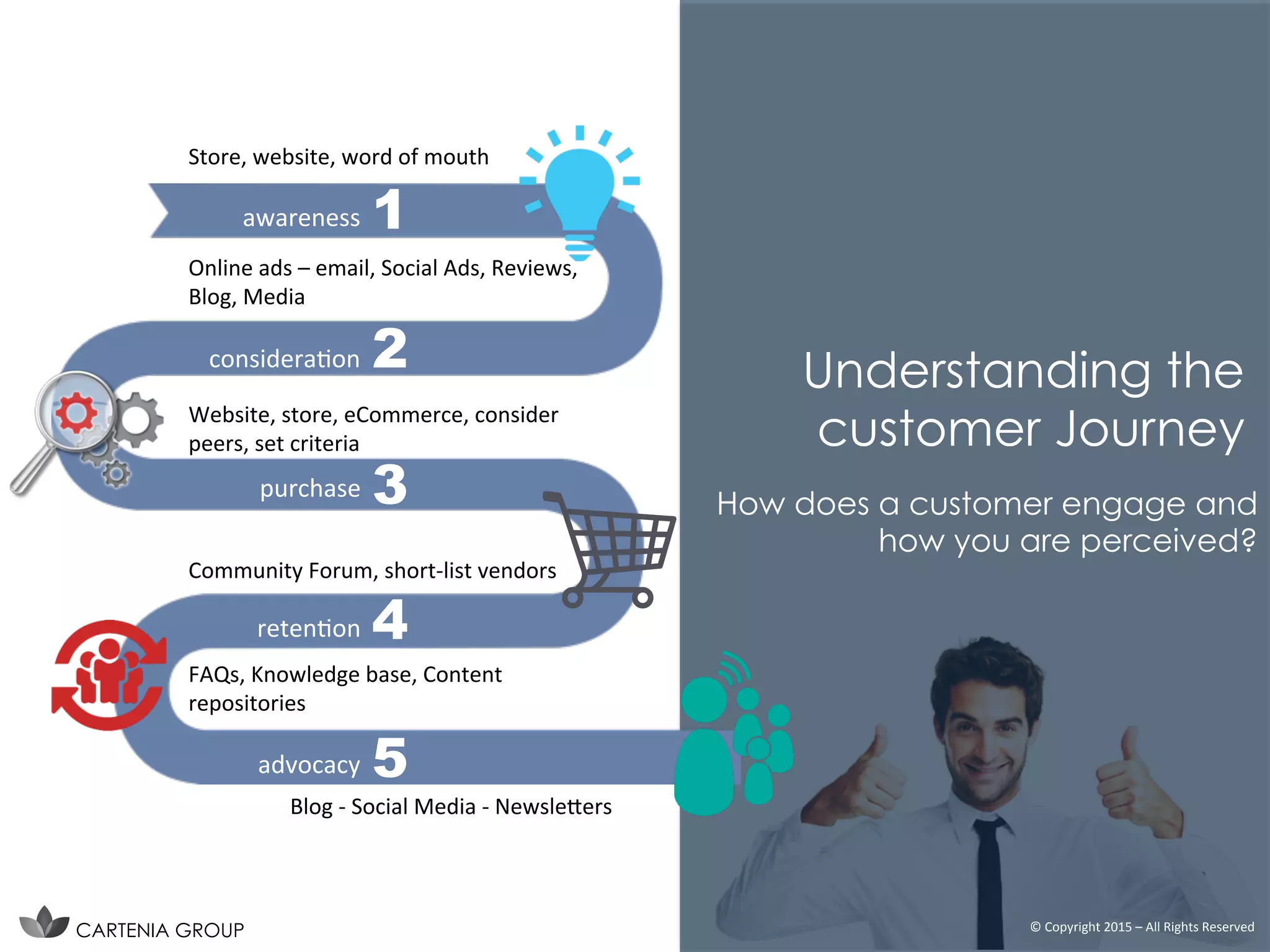 How does a customer engage and
how you are perceived?
Understanding the
customer Journey
1
2
3
4
5
awareness'
considera,on'
purchase'
reten,on'
advocacy'
Blog'6'Social'Media'6'Newsle:ers'
'
FAQs,'Knowledge'base,'Content'
repositories'
Website,'store,'eCommerce,'consider'
peers,'set'criteria'
Store,'website,'word'of'mouth'
Online'ads'–'email,'Social'Ads,'Reviews,'
Blog,'Media'
Community'Forum,'short6list'vendors'
CARTENIA GROUP ©	
  Copyright	
  2015	
  –	
  All	
  Rights	
  Reserved	
  
 