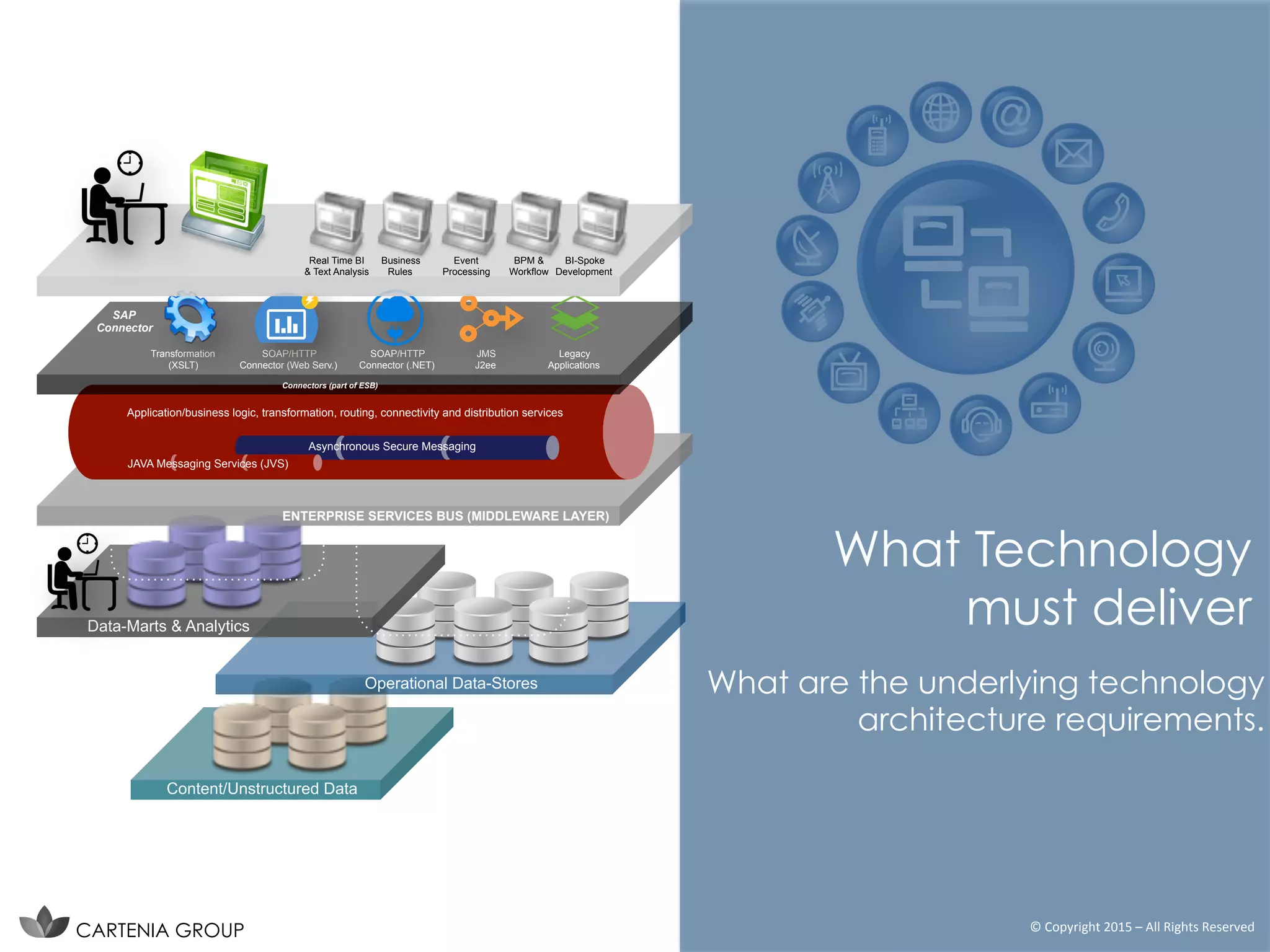 What are the underlying technology
architecture requirements.
What Technology
must deliver
CARTENIA GROUP
Content/Unstructured Data
Operational Data-Stores
Data-Marts & Analytics
Application/business logic, transformation, routing, connectivity and distribution services
Asynchronous Secure Messaging
JAVA Messaging Services (JVS)
ENTERPRISE SERVICES BUS (MIDDLEWARE LAYER)
Transformation
(XSLT)
SOAP/HTTP
Connector (Web Serv.)
SOAP/HTTP
Connector (.NET)
JMS
J2ee
Legacy
Applications
Connectors (part of ESB)
SAP
Connector
Real Time BI
& Text Analysis
Business
Rules
Event
Processing
BPM &
Workflow
BI-Spoke
Development
©	
  Copyright	
  2015	
  –	
  All	
  Rights	
  Reserved	
  
 