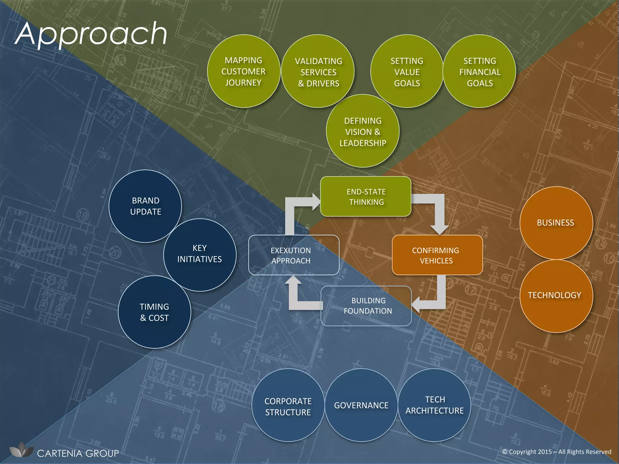 CONFIRMING	
  
VEHICLES	
  
EXEXUTION	
  
APPROACH	
  
END-­‐STATE	
  
THINKING	
  
BUILDING	
  
FOUNDATION	
  
DEFINING	
  
VISION	
  &	
  
LEADERSHIP	
  
MAPPING	
  
CUSTOMER	
  
JOURNEY	
  
SETTING	
  
VALUE	
  
GOALS	
  
SETTING	
  
FINANCIAL	
  
GOALS	
  
BUSINESS	
  
TECHNOLOGY	
  
GOVERNANCE	
  
TECH	
  
ARCHITECTURE	
  
CORPORATE	
  
STRUCTURE	
  
VALIDATING	
  
SERVICES	
  
&	
  DRIVERS	
  
BRAND	
  
UPDATE	
  
KEY	
  
INITIATIVES	
  
TIMING	
  
&	
  COST	
  
CARTENIA GROUP ©	
  Copyright	
  2015	
  –	
  All	
  Rights	
  Reserved	
  
Approach
 