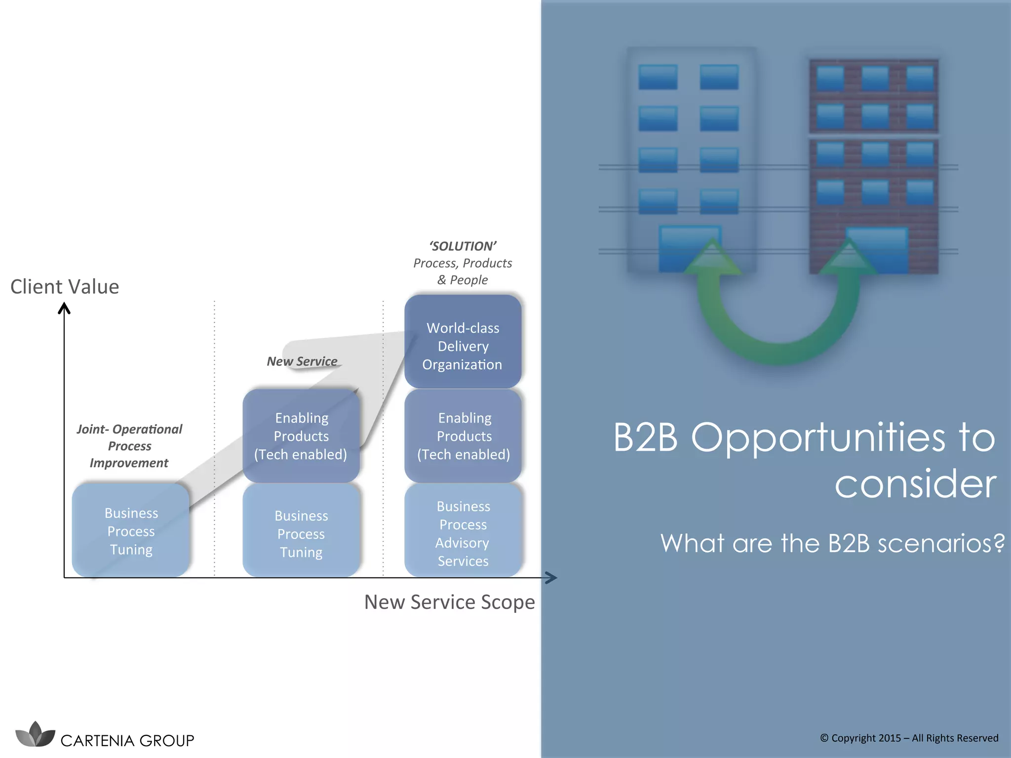 Business	
  	
  
Process	
  
Tuning	
  
Client	
  Value	
  
New	
  Service	
  Scope	
  
Business	
  
Process	
  
Tuning	
  
Business	
  	
  
Process	
  
Advisory	
  
Services	
  
Enabling	
  
Products	
  
(Tech	
  enabled)	
  
World-­‐class	
  
Delivery	
  
OrganizaIon	
  
	
  
Enabling	
  
Products	
  
(Tech	
  enabled)	
  
Joint-­‐	
  Opera?onal	
  
Process	
  	
  
Improvement	
  
New	
  Service	
  
‘SOLUTION’	
  
Process,	
  Products	
  
&	
  People	
  
What are the B2B scenarios?
B2B Opportunities to
consider
CARTENIA GROUP ©	
  Copyright	
  2015	
  –	
  All	
  Rights	
  Reserved	
  
 