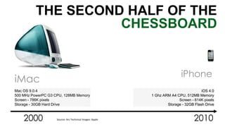 THE SECOND HALF OF THE 
iMac 
CHESSBOARD 
iPhone 
Mac OS 9.0.4 
500 MHz PowerPC G3 CPU, 128MB Memory 
Screen - 786K pixels 
Storage - 30GB Hard Drive 
iOS 4.0 
1 Ghz ARM A4 CPU, 512MB Memory 
Screen - 614K pixels 
Storage - 32GB Flash Drive 
2000 Source: Ars Technical Images: Apple 2010 
 