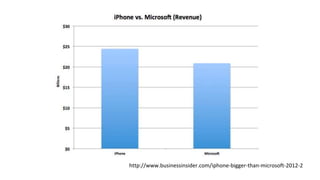 http://www.businessinsider.com/iphone-bigger-than-microsoft-2012-2 
 