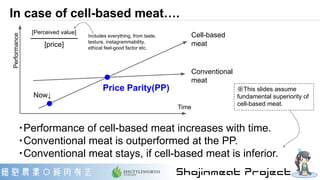 In case of cell-based meat….
Conventional
meat
Price Parity(PP)
Cell-based
meat
・Performance of cell-based meat increases with time.
・Conventional meat is outperformed at the PP.
・Conventional meat stays, if cell-based meat is inferior.
Performance
Time
Now↓
※This slides assume
fundamental superiority of
cell-based meat.
[Perceived value]
[price]
Includes everything, from taste,
texture, instagrammability,
ethical feel-good factor etc.
 