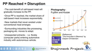 PP Reached = Disruption
Photography：
Fujifilm and Kodak
・The cost-benefit of cell-based meat will
gradually increase to the PP.
・Once PP is reached, the market share of
cell-based meat increases exponentially.
・New markets that never existed under
conventional meat emerges
・Surrounding industries like processing,
packaging etc. moves to adapt.
・Unexpected entrants - i.e. Nvidia
(computer parts) entering automotive
industry with autonomous vehicle.
(Reference)
“The Innovator’s Dilemma” by
Clayton Christensen
 