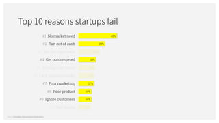 Top 10 reasons startups fail
Source: CB Insights: Startup Failure Post-Mortems
23%#3 Not the right team
18%#5 Pricing/cost issues
17%#6 Lack business model
13%#10 Bad timing
29%#2 Ran out of cash
42%#1 No market need
19%#4 Get outcompeted
17%#7 Poor marketing
14%#8 Poor product
14%#9 Ignore customers
 