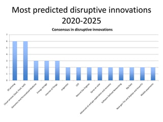 Most predicted disruptive innovations
2020-2025
Consensus in disruptive innovations
7
6
5
4
3
2
1
0

 
