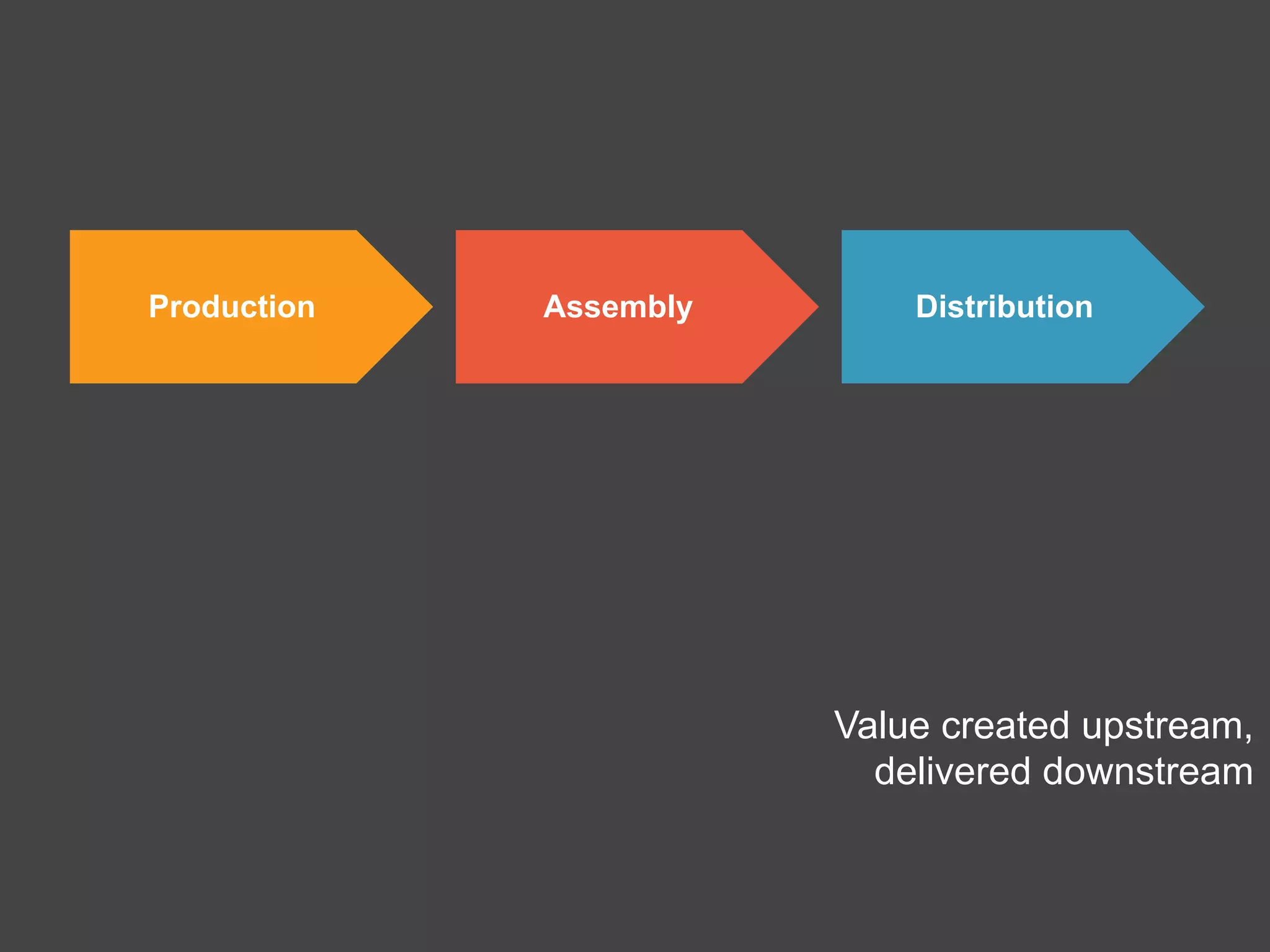 Value created upstream, 
delivered downstream
Production Assembly Distribution
platformrevolution.com
 