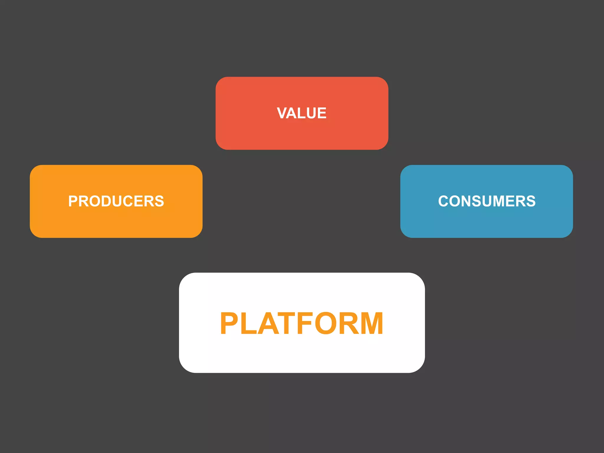 PRODUCERS CONSUMERS
PLATFORM
VALUE
platformrevolution.com
 