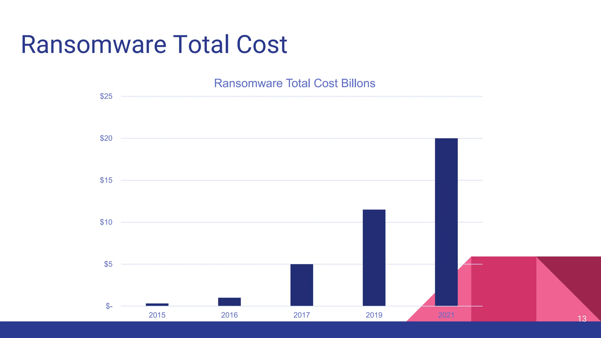 Ransomware Total Cost
13
Source: Cybersecurity Ventures
$-
$5
$10
$15
$20
$25
2015 2016 2017 2019 2021
Ransomware Total Cost Billons
 