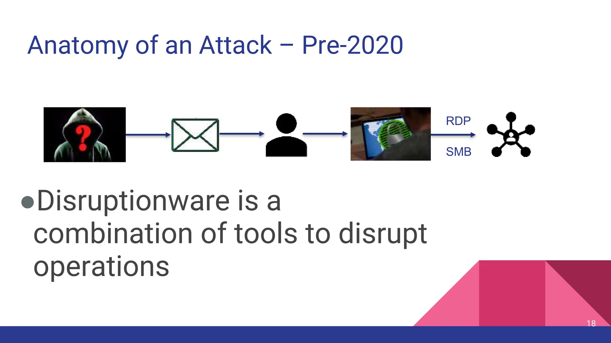 Anatomy of an Attack – Pre-2020
●Disruptionware is a
combination of tools to disrupt
operations
18
RDP
SMB
 