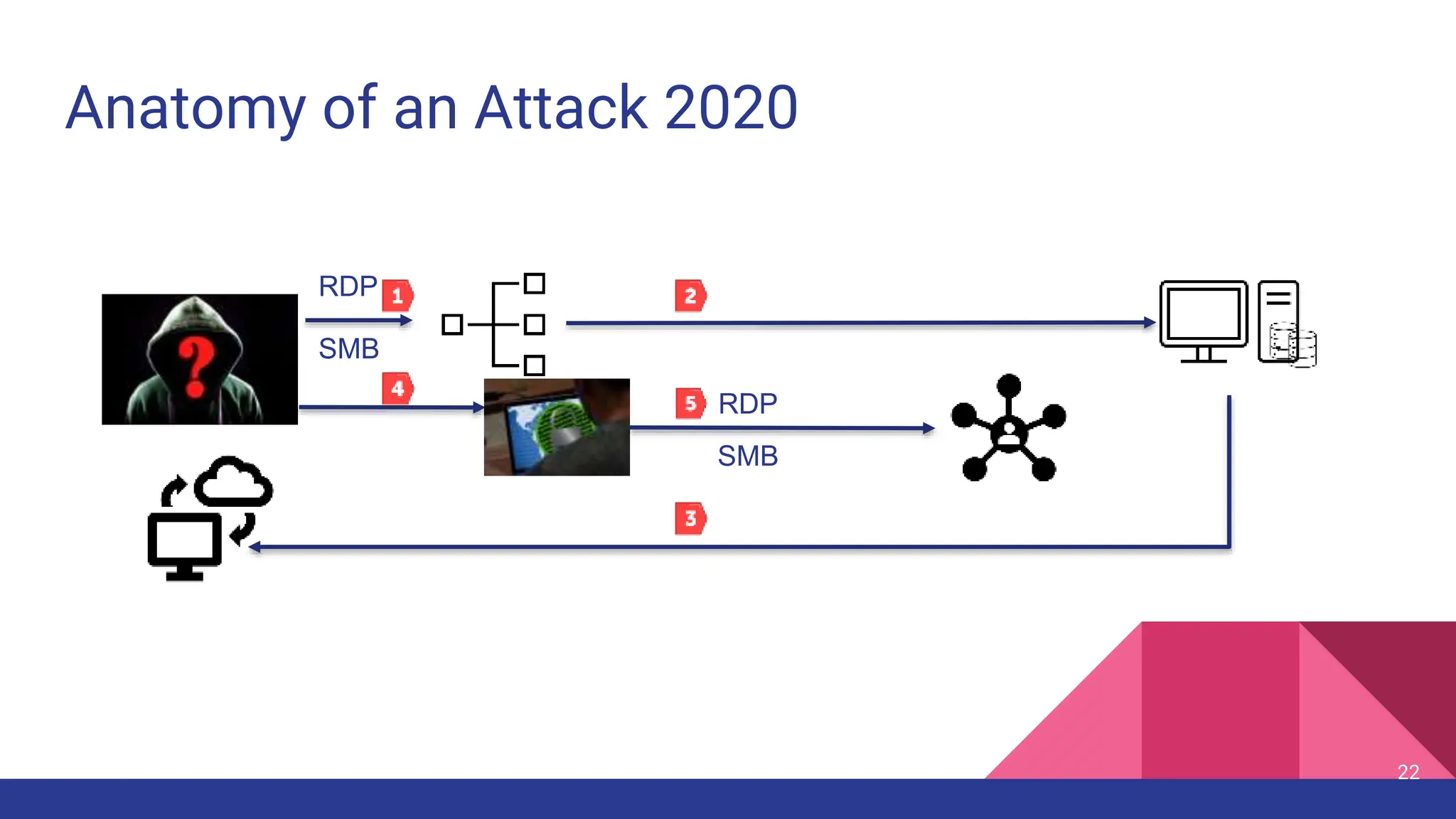 Anatomy of an Attack 2020
22
RDP
SMB
RDP
SMB
 