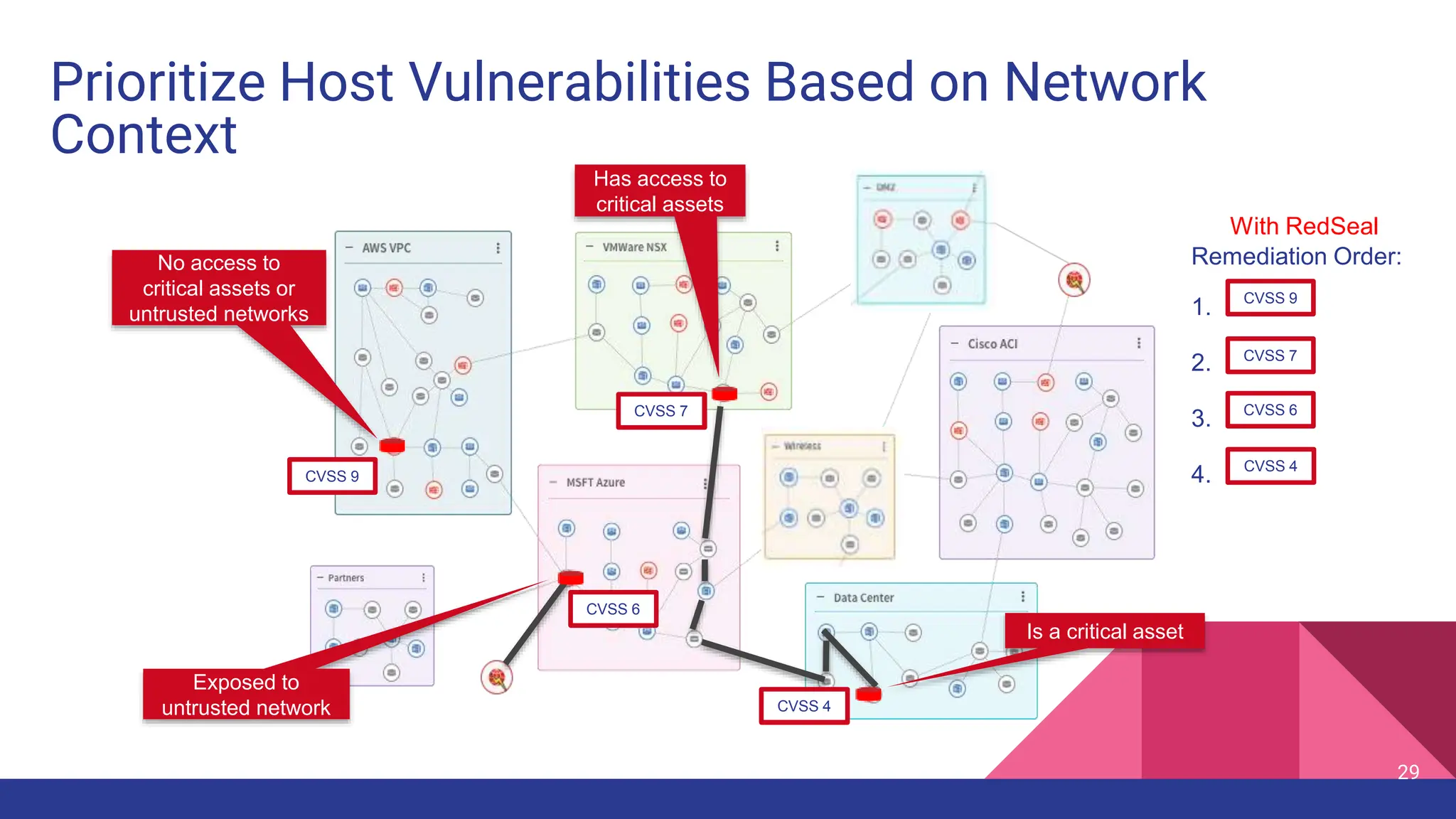 Prioritize Host Vulnerabilities Based on Network
Context
CVSS 6
CVSS 7
CVSS 9
CVSS 4
Is a critical asset
Has access to
critical assets
No access to
critical assets or
untrusted networks
Exposed to
untrusted network
Remediation Order:
1.
2.
3.
4.
CVSS 9
CVSS 7
CVSS 6
CVSS 4
CVSS 7
CVSS 9
CVSS 6
CVSS 4
With RedSeal
29
 