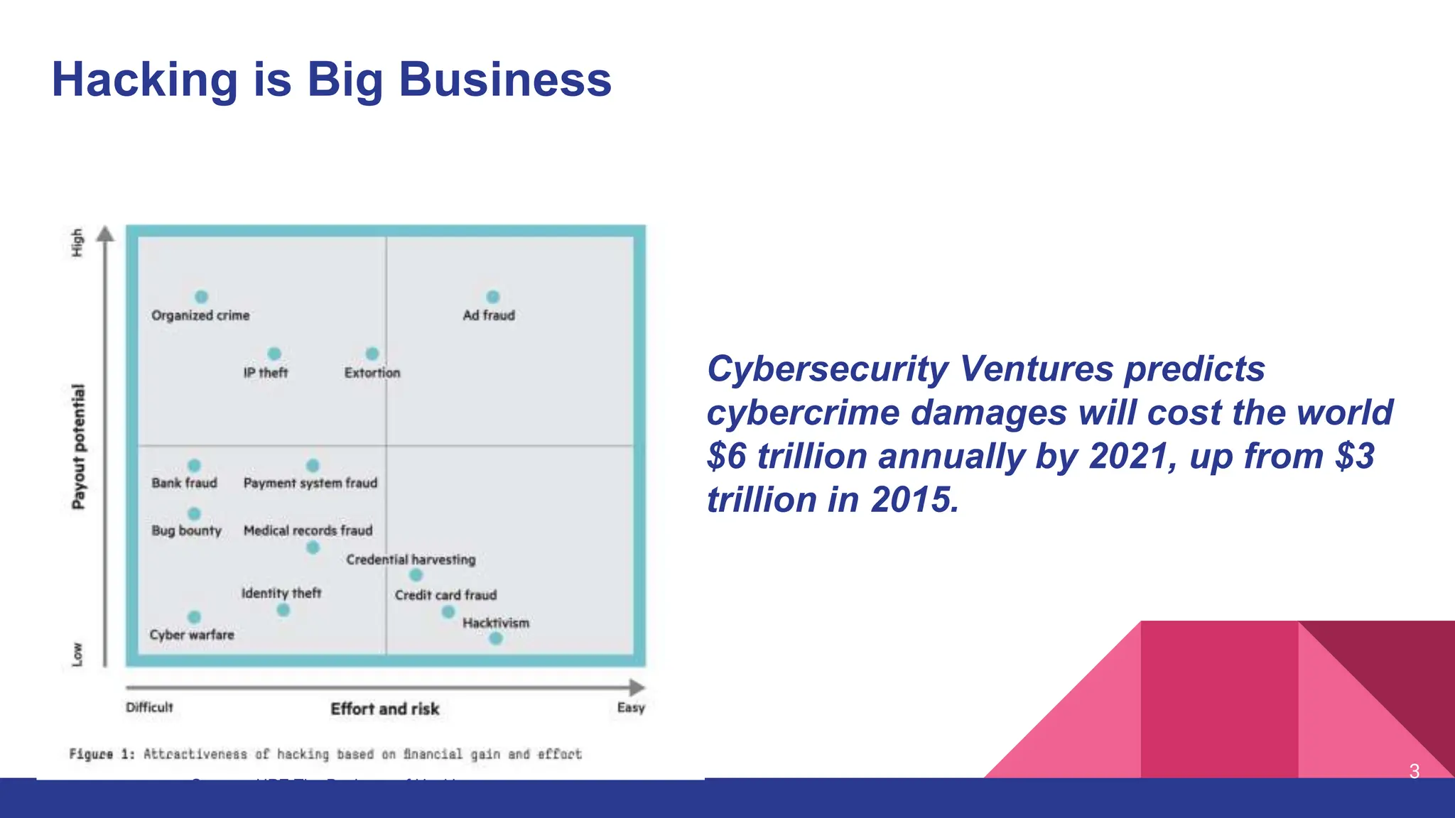 Hacking is Big Business
Source: HPE The Business of Hacking
Cybersecurity Ventures predicts
cybercrime damages will cost the world
$6 trillion annually by 2021, up from $3
trillion in 2015.
3
 