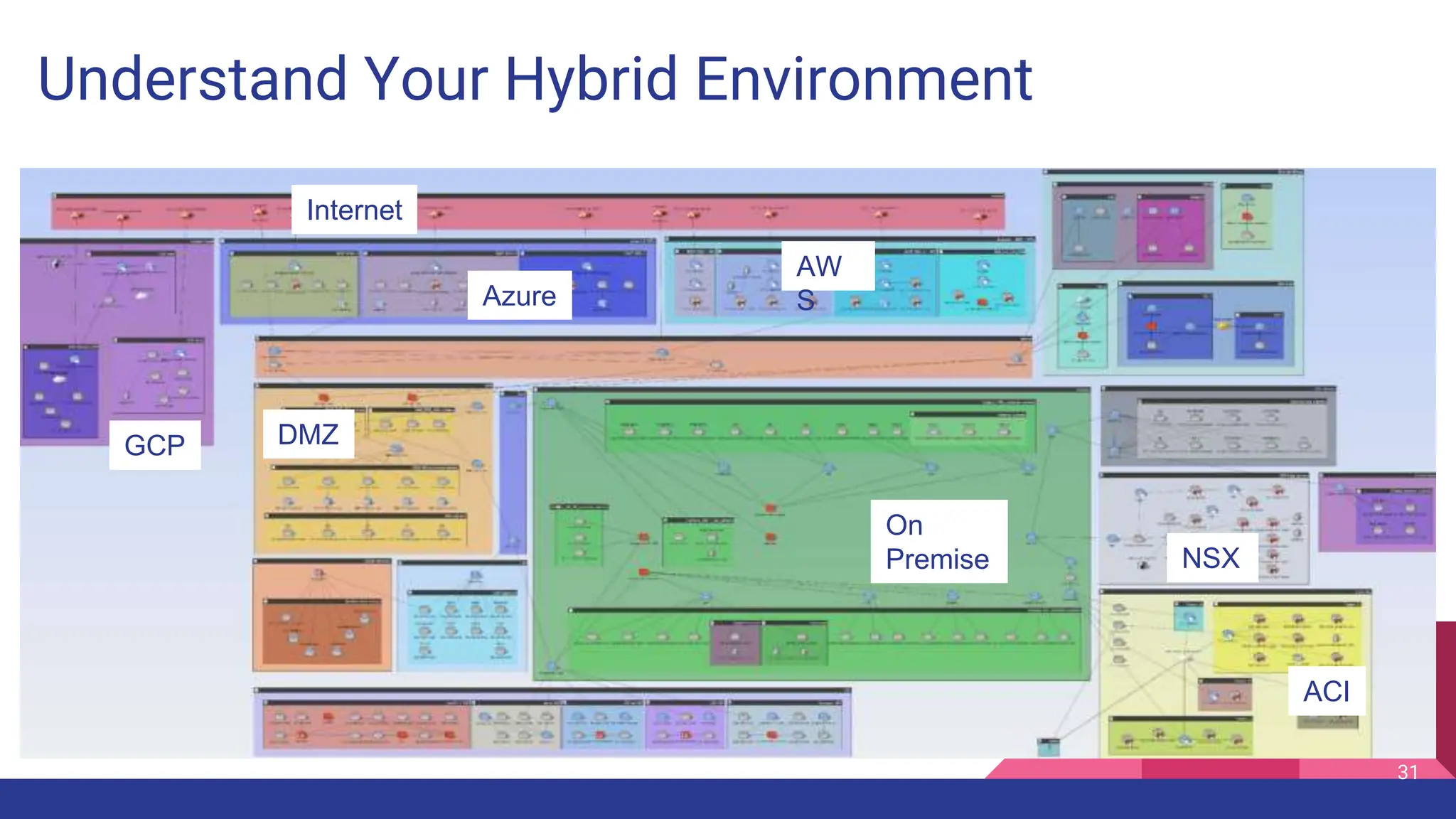 Understand Your Hybrid Environment
GCP DMZ
Azure
AW
S
NSX
ACI
On
Premise
Internet
31
 