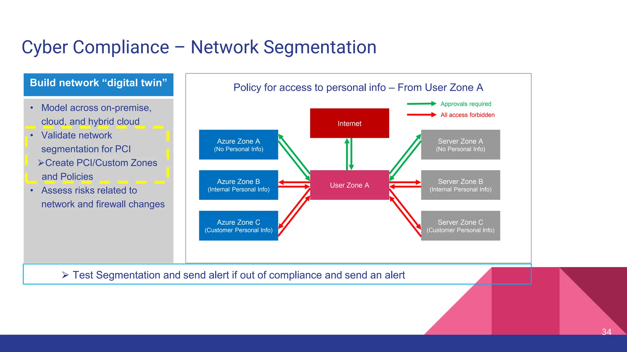 Cyber Compliance – Network Segmentation
Build network “digital twin”
• Model across on-premise,
cloud, and hybrid cloud
• Validate network
segmentation for PCI
⮚Create PCI/Custom Zones
and Policies
• Assess risks related to
network and firewall changes
⮚ Test Segmentation and send alert if out of compliance and send an alert
Policy for access to personal info – From User Zone A
Approvals required
All access forbidden
Azure Zone A
(No Personal Info)
Azure Zone C
(Customer Personal Info)
Azure Zone B
(Internal Personal Info)
Server Zone A
(No Personal Info)
Server Zone C
(Customer Personal Info)
Server Zone B
(Internal Personal Info)
Internet
User Zone A
34
 
