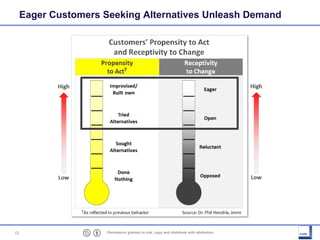 13 Permission granted to cite, copy and distribute with attribution
Eager Customers Seeking Alternatives Unleash Demand
 