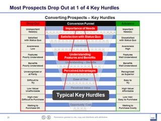 20 Permission granted to cite, copy and distribute with attribution
Most Prospects Drop Out at 1 of 4 Key Hurdles
 