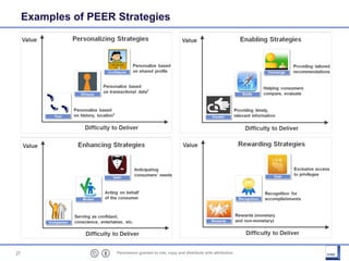 27 Permission granted to cite, copy and distribute with attribution
Examples of PEER Strategies
 