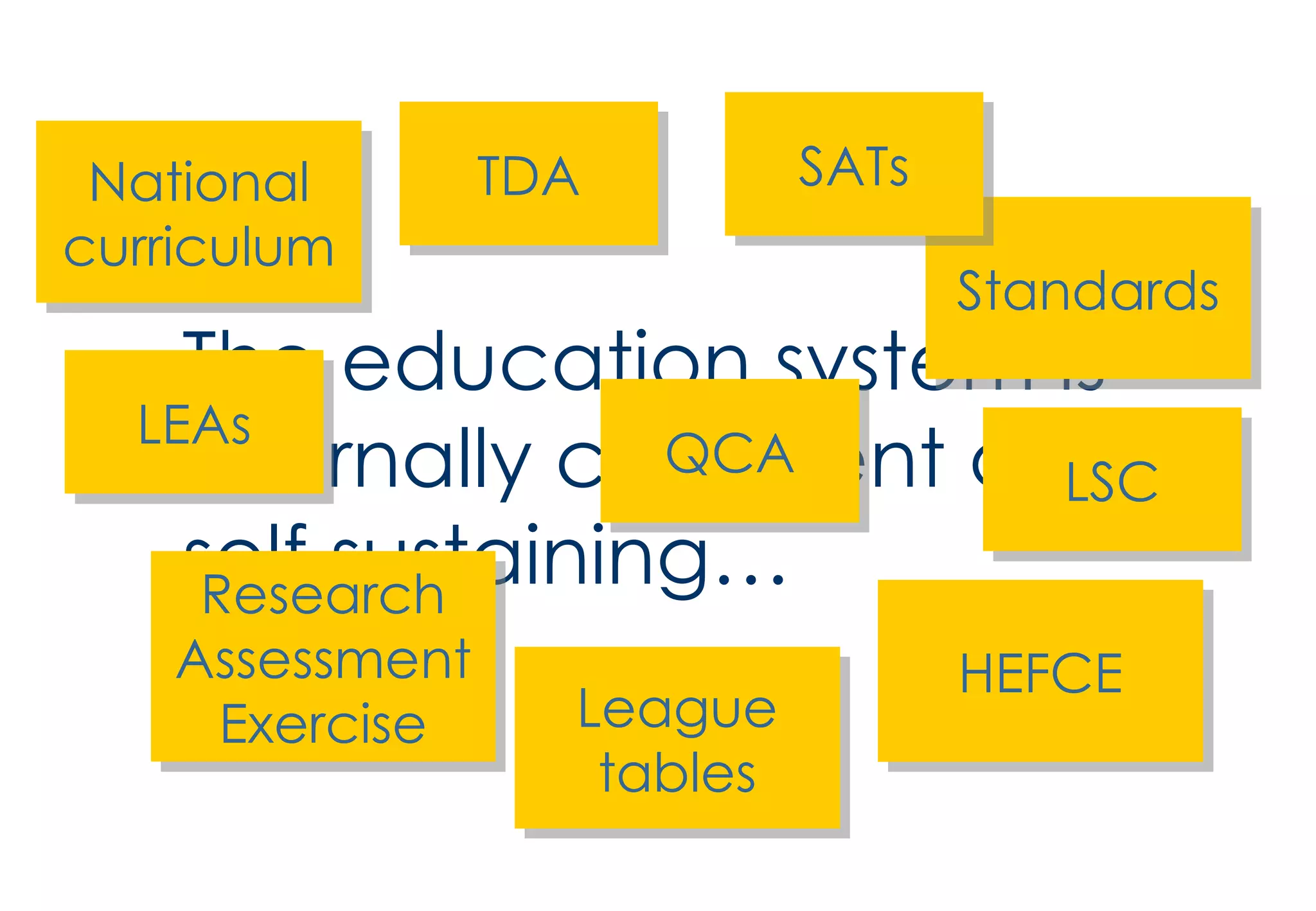 The education system is internally consistent and self sustaining… National curriculum Standards League tables Research Assessment Exercise QCA TDA LSC HEFCE LEAs SATs 