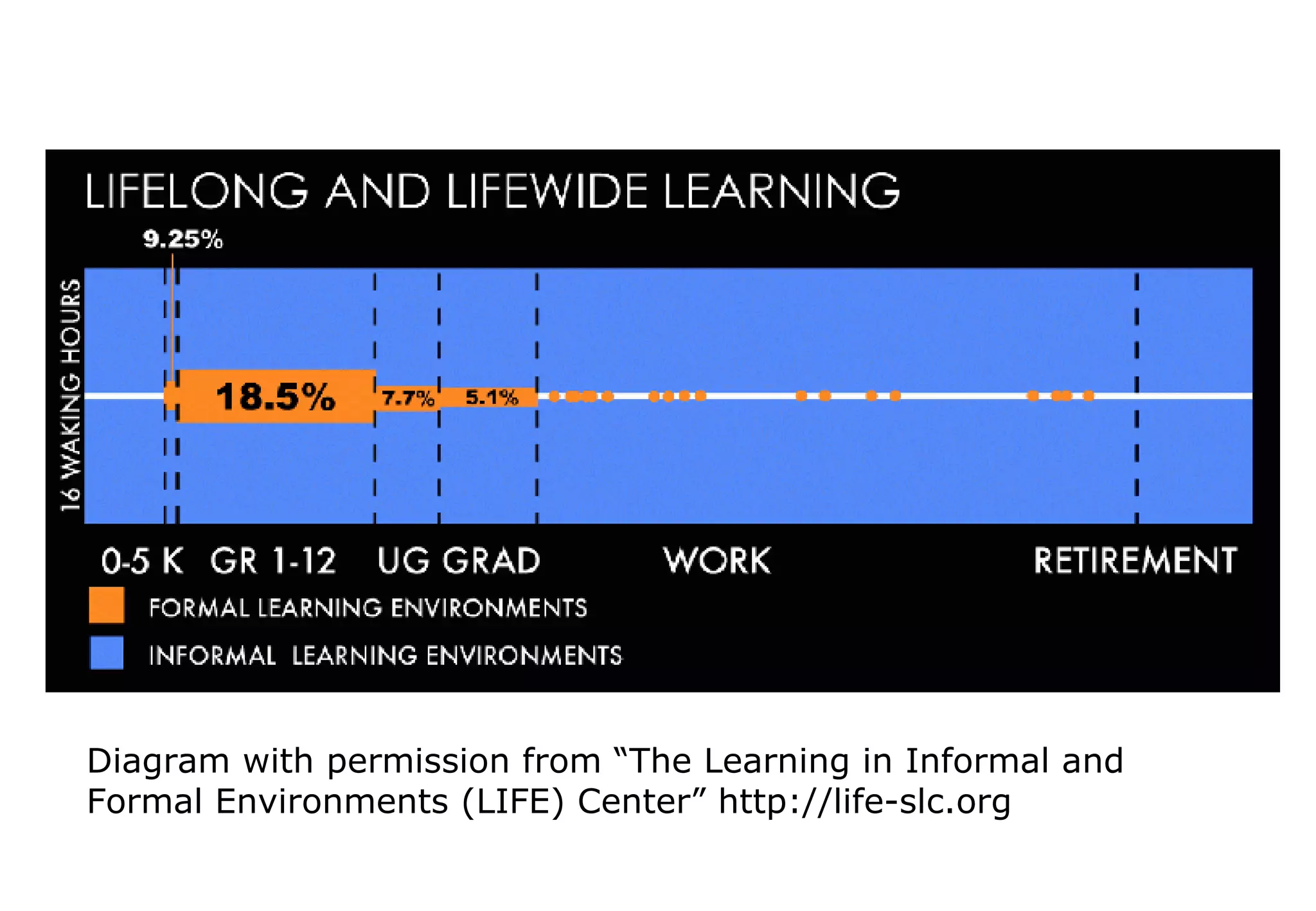 Diagram with permission from “The Learning in Informal and Formal Environments (LIFE) Center” http://life-slc.org 