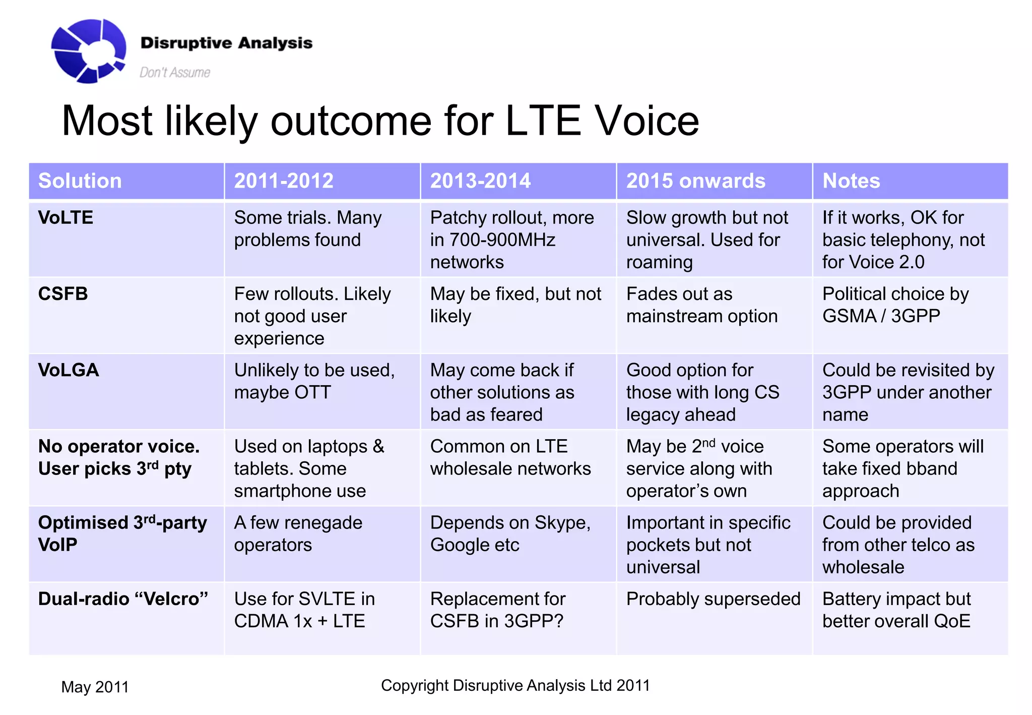 Most likely outcome for LTE Voice
Solution              2011-2012                2013-2014                   2015 onwards            Notes
VoLTE                 Some trials. Many        Patchy rollout, more        Slow growth but not     If it works, OK for
                      problems found           in 700-900MHz               universal. Used for     basic telephony, not
                                               networks                    roaming                 for Voice 2.0
CSFB                  Few rollouts. Likely     May be fixed, but not       Fades out as            Political choice by
                      not good user            likely                      mainstream option       GSMA / 3GPP
                      experience
VoLGA                 Unlikely to be used,     May come back if            Good option for         Could be revisited by
                      maybe OTT                other solutions as          those with long CS      3GPP under another
                                               bad as feared               legacy ahead            name
No operator voice.    Used on laptops &        Common on LTE               May be 2nd voice        Some operators will
User picks 3rd pty    tablets. Some            wholesale networks          service along with      take fixed bband
                      smartphone use                                       operator’s own          approach
Optimised 3rd-party   A few renegade           Depends on Skype,           Important in specific   Could be provided
VoIP                  operators                Google etc                  pockets but not         from other telco as
                                                                           universal               wholesale
Dual-radio “Velcro”   Use for SVLTE in         Replacement for             Probably superseded     Battery impact but
                      CDMA 1x + LTE            CSFB in 3GPP?                                       better overall QoE


  May 2011                               Copyright Disruptive Analysis Ltd 2011
 