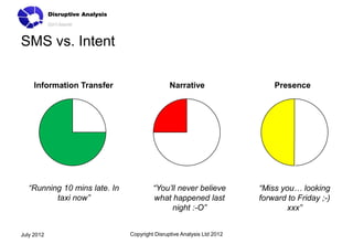 SMS vs. Intent

     Information Transfer                     Narrative                    Presence




  “Running 10 mins late. In            “You’ll never believe           “Miss you… looking
         taxi now”                     what happened last              forward to Friday ;-)
                                             night :-O”                        xxx”


July 2012                     Copyright Disruptive Analysis Ltd 2012
 