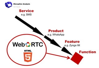 Service
 e.g. SMS




            Product
            e.g. WhatsApp

                            Feature
                            e.g. Zynga IM

                                        Function
 