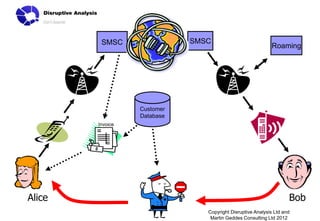 SMSC                SMSC
                                                            Roaming




                  Customer
                  Database
        Invoice




Alice                                                               Bob
                                Copyright Disruptive Analysis Ltd and
                                 Martin Geddes Consulting Ltd 2012
 
