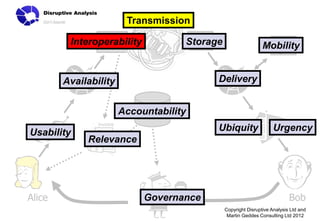 Transmission

         Interoperability
                SMSC                    Storage
                                         SMSC                           Home
                                                                   Mobility
                                                                     Agent



        Availability                          Delivery

                             Customer
                          Accountability
                             Database
                Invoice
Usability                                     Ubiquity                  Urgency
             Relevance




Alice                          Governance                                      Bob
                                                  Copyright Disruptive Analysis Ltd and
                                                   Martin Geddes Consulting Ltd 2012
 