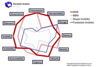 Transmission
                                                                       SMS
         Governance                    Interoperability
                                                                       BBM
                                                                       Skype (mobile)
                                                    Storage            Facebook (mobile)
 Relevance




                                                       Delivery
Usability




 Availability                                       Mobility



       Accountability                    Ubiquity
                           Urgency
                                                              Copyright Disruptive Analysis Ltd and
                                                               Martin Geddes Consulting Ltd 2012
 