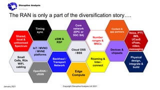 The RAN is only a part of the diversification story….
Copyright Disruptive Analysis Ltd 2021
January 2021
Shared,
local &
unlicensed
Spectrum
IoT / MVNO
/ MVNE
platforms
Small
Cells, RUs
WiFi,
cabling
eSIM &
RSP
Backhaul /
Transport
Network
Cloud OSS
/ BSS
Number
ranges &
MNCs
Roaming &
Inter-
connect
Devices &
chipsets
Voice, PTT,
IMS,
UCaaS
cPaas,
video,
messaging
Physical
design,
integrate &
build
OpenRAN /
cRAN
Content &
app partners
Core
network
(EPC or
5GC SA)
Timing
sync
Edge
Compute
 