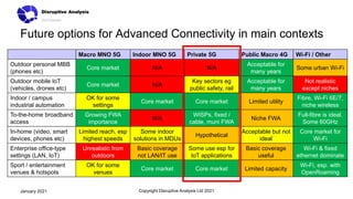Future options for Advanced Connectivity in main contexts
Copyright Disruptive Analysis Ltd 2021
January 2021
Macro MNO 5G Indoor MNO 5G Private 5G Public Macro 4G Wi-Fi / Other
Outdoor personal MBB
(phones etc)
Core market N/A N/A
Acceptable for
many years
Some urban Wi-Fi
Outdoor mobile IoT
(vehicles, drones etc)
Core market N/A
Key sectors eg
public safety, rail
Acceptable for
many years
Not realistic
except niches
Indoor / campus
industrial automation
OK for some
settings
Core market Core market Limited utility
Fibre, Wi-Fi 6E/7,
niche wireless
To-the-home broadband
access
Growing FWA
importance
N/A
WISPs, fixed /
cable, muni FWA
Niche FWA
Full-fibre is ideal.
Some 60GHz
In-home (video, smart
devices, phones etc)
Limited reach, esp
highest speeds
Some indoor
solutions in MDUs
Hypothetical
Acceptable but not
ideal
Core market for
Wi-Fi
Enterprise office-type
settings (LAN, IoT)
Unrealistic from
outdoors
Basic coverage
not LAN/IT use
Some use esp for
IoT applications
Basic coverage
useful
Wi-Fi & fixed
ethernet dominate
Sport / entertainment
venues & hotspots
OK for some
venues
Core market Core market Limited capacity
Wi-Fi, esp. with
OpenRoaming
 