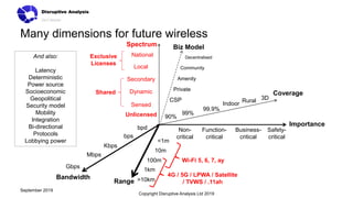 Copyright Disruptive Analysis Ltd 2019
September 2019
bpd
bps
Gbps
10m
Non-
critical
Function-
critical
90%
99%
99.9%
Rural
Unlicensed
Spectrum
3D
Coverage
Bandwidth
Kbps
Importance
Business-
critical
Safety-
critical
Range
<1m
Mbps
And also:
Latency
Deterministic
Power source
Socioeconomic
Geopolitical
Security model
Mobility
Integration
Bi-directional
Protocols
Lobbying power
1km
>10km
100m
4G / 5G / LPWA / Satellite
/ TVWS / .11ah
Wi-Fi 5, 6, 7, ay
Biz Model
CSP
Private
Amenity
Community
Decentralised
Indoor
Many dimensions for future wireless
Shared
Secondary
Local
Exclusive
Licenses
Sensed
National
Dynamic
 