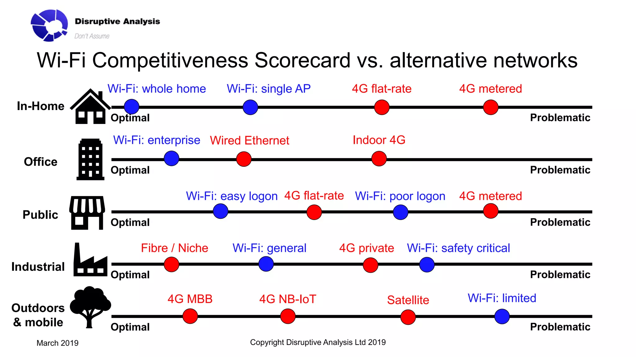Wi-Fi Competitiveness Scorecard vs. alternative networks
Copyright Disruptive Analysis Ltd 2019March 2019
ProblematicOptimal
ProblematicOptimal
ProblematicOptimal
ProblematicOptimal
ProblematicOptimal
In-Home
Office
Public
Industrial
Outdoors
& mobile
Wi-Fi: whole home
Wi-Fi: poor logonWi-Fi: easy logon
Wi-Fi: single AP
Wi-Fi: enterprise
Wi-Fi: general Wi-Fi: safety critical
Wi-Fi: limited
4G flat-rate
4G flat-rate
4G metered
4G metered
Fibre / Niche 4G private
4G MBB 4G NB-IoT
Wired Ethernet Indoor 4G
Satellite
 