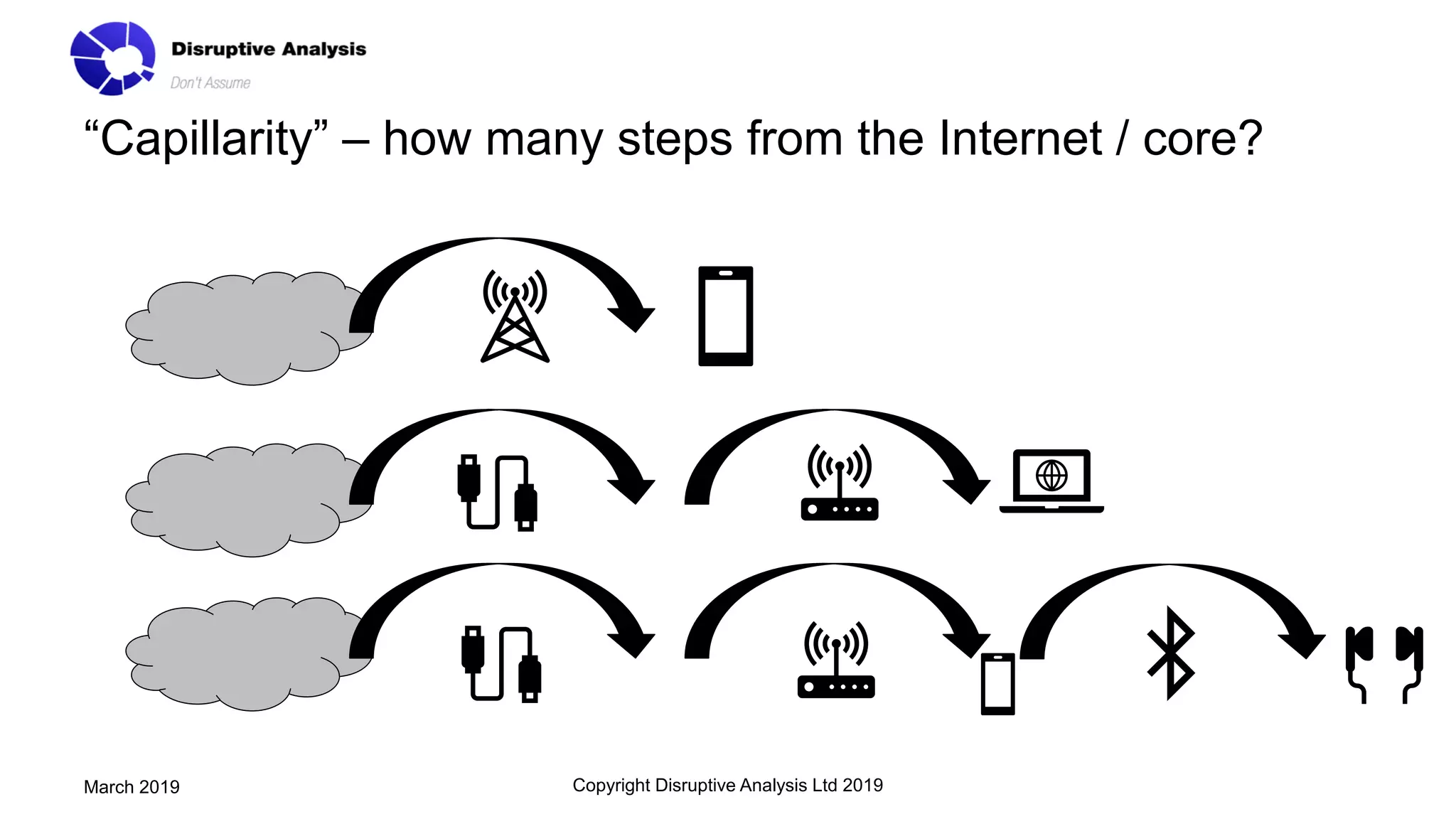 “Capillarity” – how many steps from the Internet / core?
Copyright Disruptive Analysis Ltd 2019March 2019
 