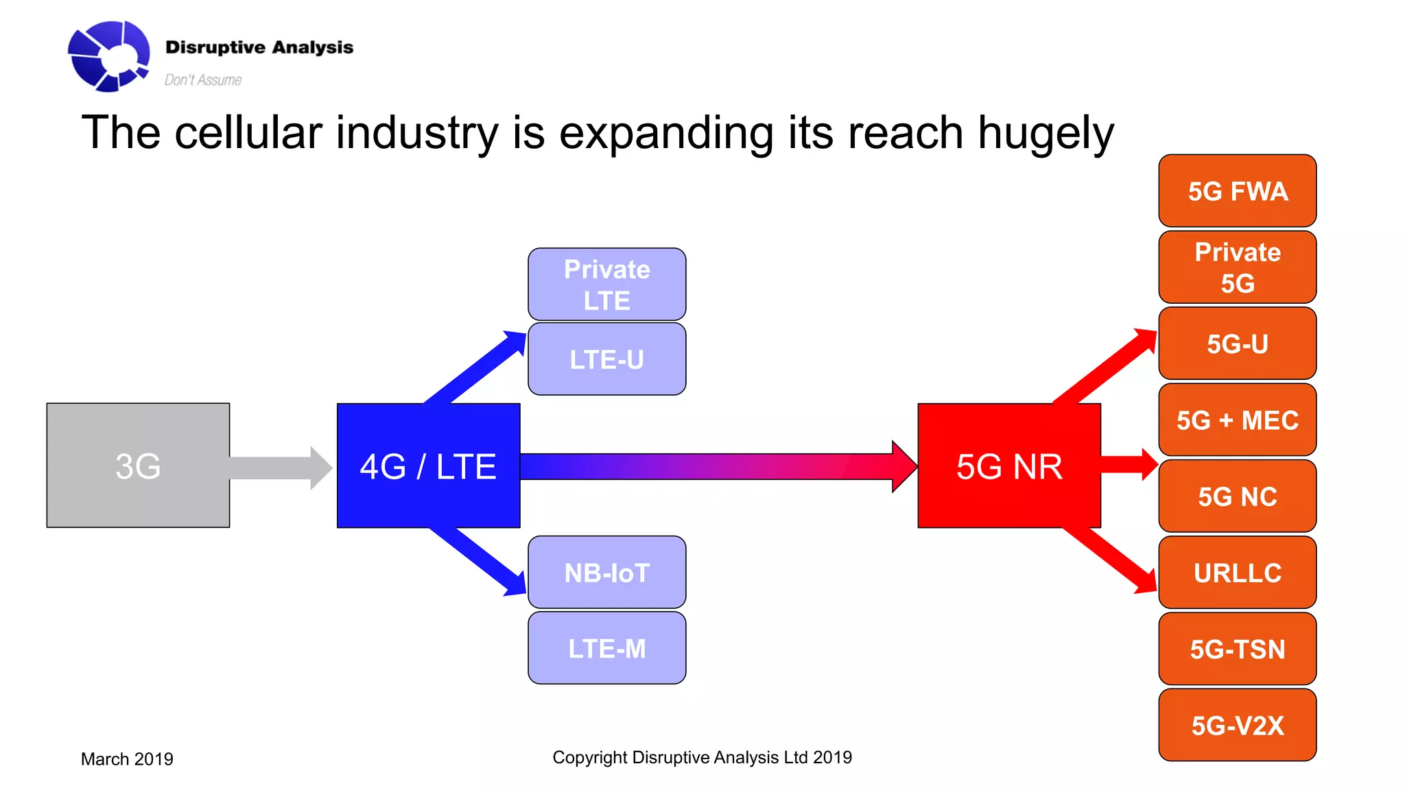 The cellular industry is expanding its reach hugely
Copyright Disruptive Analysis Ltd 2019March 2019
4G / LTE 5G NR
LTE-U
Private
LTE
LTE-M
NB-IoT
5G-U
Private
5G
5G-TSN
URLLC
5G-V2X
5G FWA
5G + MEC
5G NC
3G
 