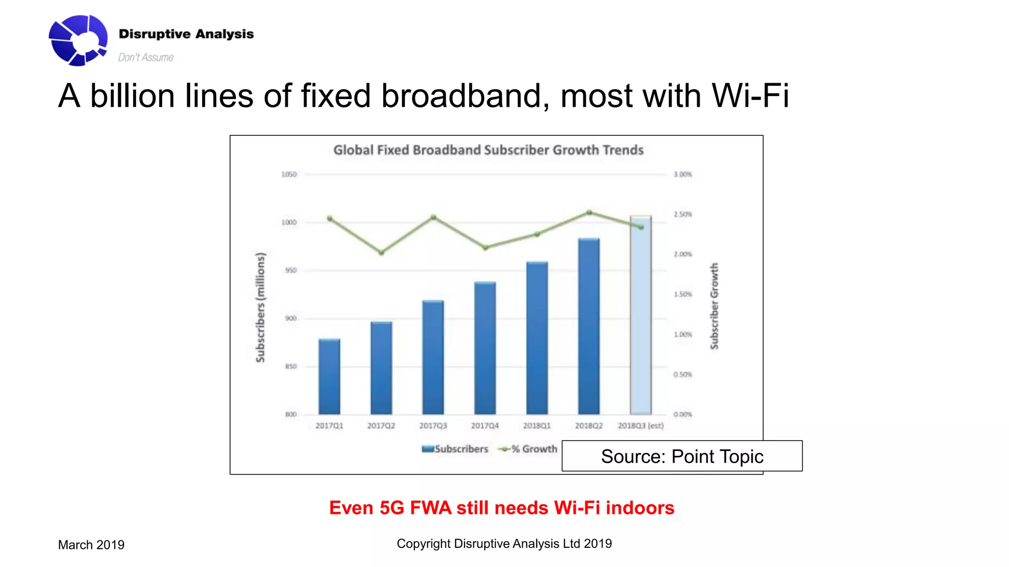 A billion lines of fixed broadband, most with Wi-Fi
Copyright Disruptive Analysis Ltd 2019March 2019
Source: Point Topic
Even 5G FWA still needs Wi-Fi indoors
 