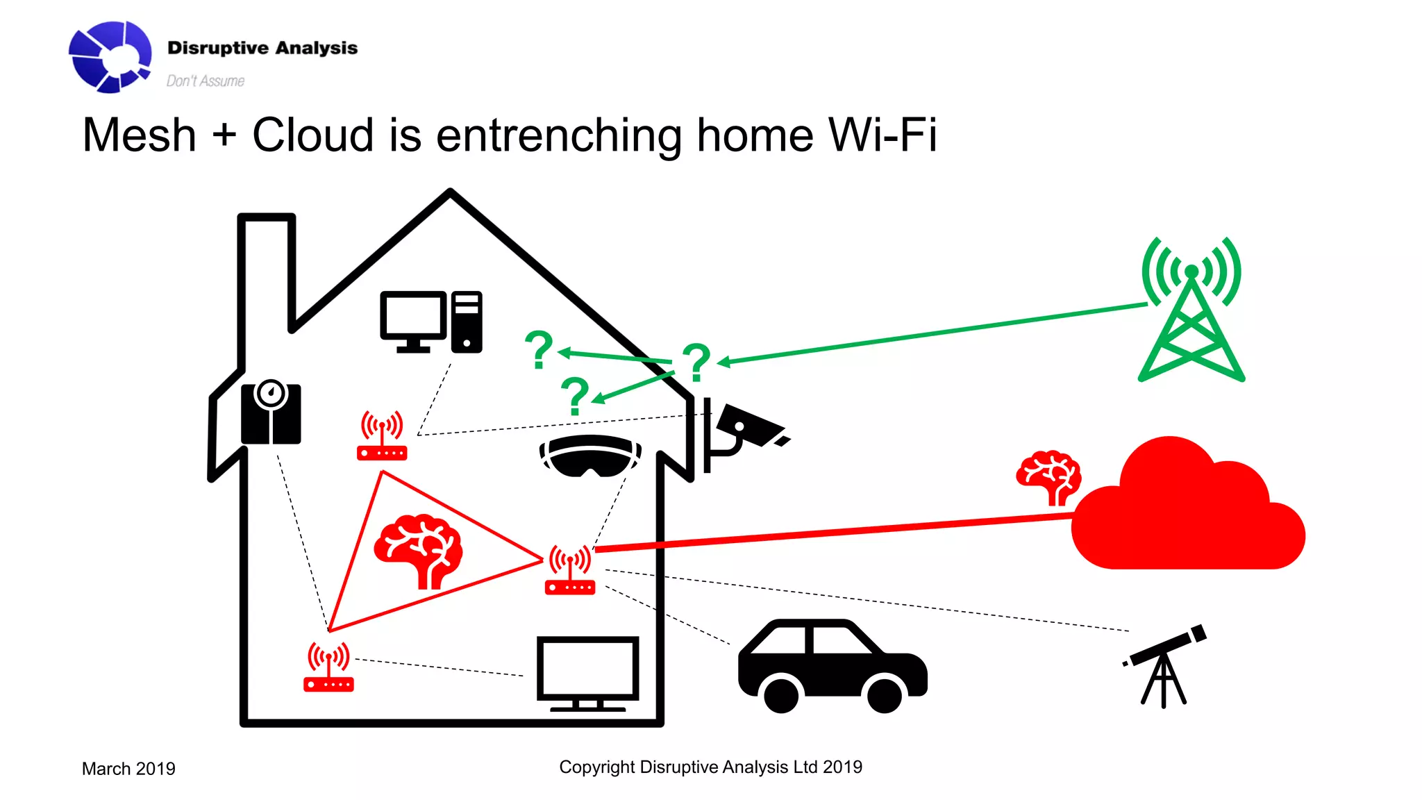 Mesh + Cloud is entrenching home Wi-Fi
Copyright Disruptive Analysis Ltd 2019March 2019
??
?
 