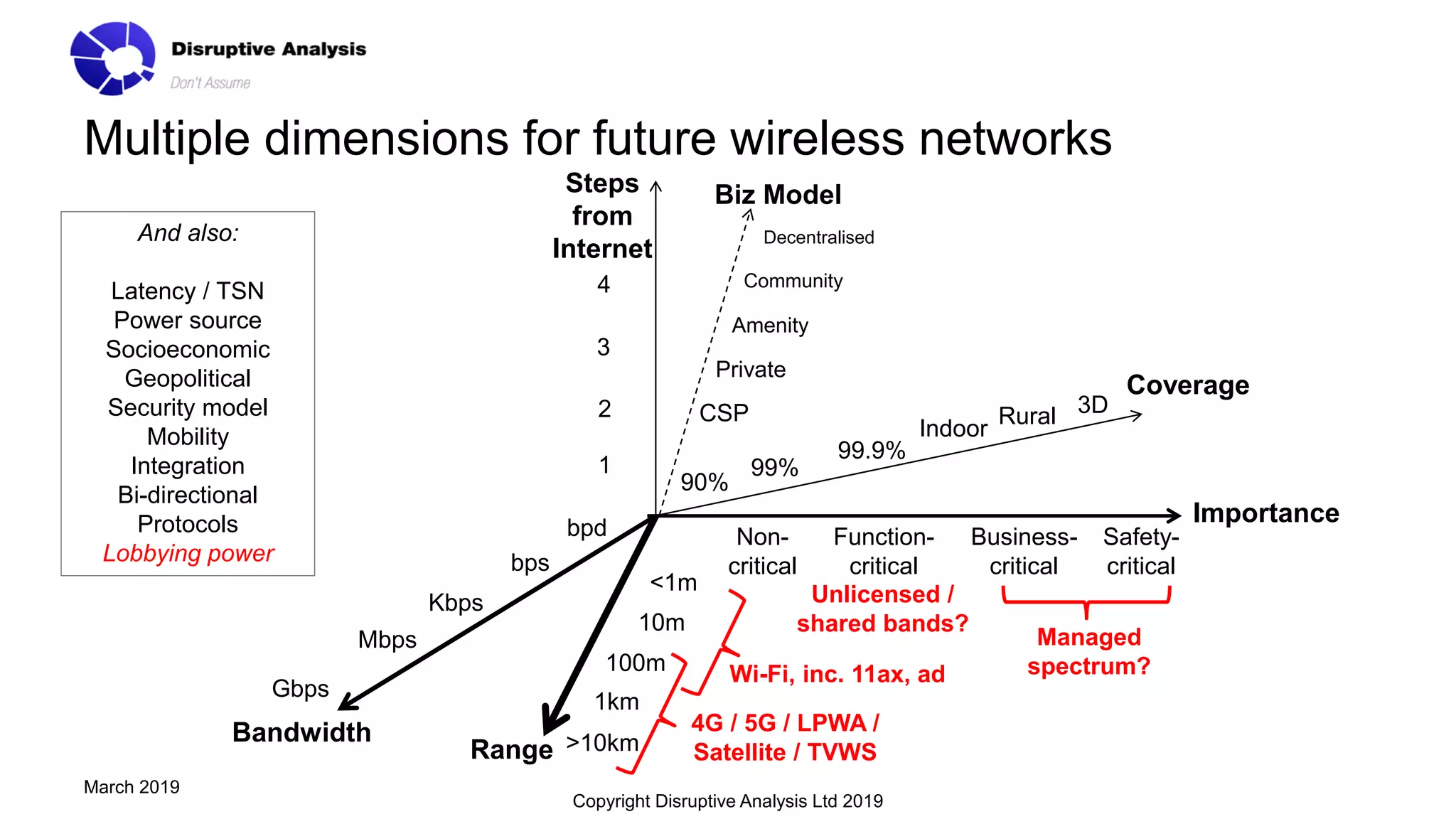 Multiple dimensions for future wireless networks
Copyright Disruptive Analysis Ltd 2019
March 2019
bpd
bps
Gbps
10m
Non-
critical
Function-
critical
90%
99%
99.9%
Rural2
3
4
1
Steps
from
Internet
3D
Coverage
Bandwidth
Kbps
Importance
Business-
critical
Safety-
critical
Range
<1m
Mbps
And also:
Latency / TSN
Power source
Socioeconomic
Geopolitical
Security model
Mobility
Integration
Bi-directional
Protocols
Lobbying power
1km
>10km
100m
4G / 5G / LPWA /
Satellite / TVWS
Managed
spectrum?Wi-Fi, inc. 11ax, ad
Biz Model
CSP
Private
Amenity
Community
Decentralised
Indoor
Unlicensed /
shared bands?
 
