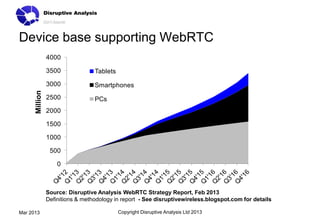 Device base supporting WebRTC
                4000

                3500              Tablets
                3000              Smartphones
      Million




                2500              PCs
                2000

                1500

                1000

                 500

                    0



                Source: Disruptive Analysis WebRTC Strategy Report, Feb 2013
                Definitions & methodology in report - See disruptivewireless.blogspot.com for details

Mar 2013                                    Copyright Disruptive Analysis Ltd 2013
 