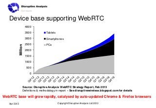 Device base supporting WebRTC
                        4000

                        3500         Tablets
                 ...