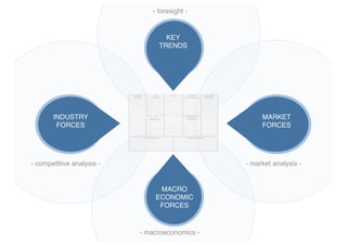 - foresight -


                                  KEY
                                TRENDS




       INDUSTRY                                      MARKET
        FORCES                                       FORCES




- competitive analysis -                        - market analysis -


                                MACRO
                               ECONOMIC
                                FORCES


                           - macroeconomics -
 