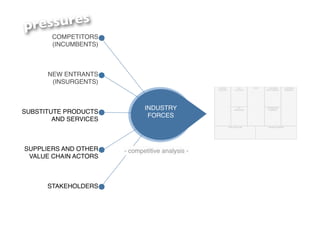 pre ssures
       COMPETITORS
       (INCUMBENTS)



      NEW ENTRANTS
       (INSURGENTS)



                              INDUSTRY
SUBSTITUTE PRODUCTS
                               FORCES
        AND SERVICES



SUPPLIERS AND OTHER    - competitive analysis -
 VALUE CHAIN ACTORS



      STAKEHOLDERS
 
