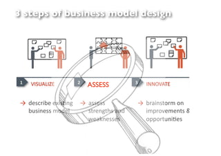 3 steps of business model design




 !"                  #"                   %"                 $"
                          ASSESS

 !! "#$%&'(#)#*'$+,-) !! 2$$#$$)           !! (&2',$30&/)0,) !! 3.&,),#
    (.$',#$$)/0"#1)      $3&#,-34$)2,")       '/7&08#/#,3$)9)   ',30)2)7
                         5#26,#$$#$)          0770&3.,'+#$))    &02"/2
 