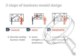 3 steps of business model design




 !"                  #"                   %"   INNOVATE      $"



 !! "#$%&'(#)#*'$+,-) !! 2$$#$$)           !! (&2',$30&/)0,) !! 3.&,),#
    (.$',#$$)/0"#1)      $3&#,-34$)2,")       '/7&08#/#,3$)9)   ',30)2)7
                         5#26,#$$#$)          0770&3.,'+#$))    &02"/2
 
