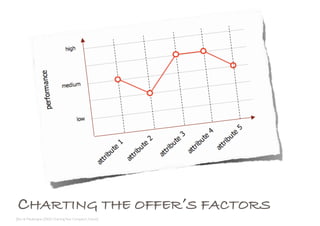 CHARTING THE OFFER’S FACTORS
[Kim & Mauborgne (2002) Charting Your Company's Future]
 