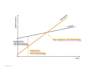ive
                                                                       pt
                                                                    sru
                       performance

                                                               di

                                                                                    t
                                                                               marke




                                                        new replaces old technology
                      market for
                      old technology


                                       market for
                                       new technology

                                                                                        time


[Christensen, 1997]
 