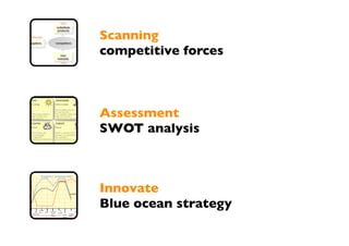 Scanning
competitive forces



Assessment
SWOT analysis



Innovate
Blue ocean strategy
 