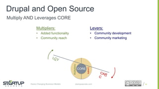 Proprietary and ConfidentialProprietary and Confidentialstartupsecrets.comGame-Changing Business Models
Multipliers:
• Added functionality
• Community reach
Levers:
• Community development
• Community marketing
CORE
Levers
Multipliers
Multiply AND Leverages CORE
Drupal and Open Source
42
 