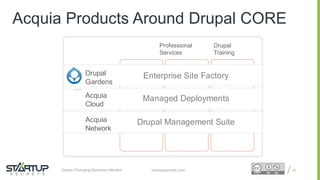 Proprietary and ConfidentialProprietary and Confidentialstartupsecrets.comGame-Changing Business Models
Acquia Products Around Drupal CORE
C OMMU N ITY C OMMER C EC ON TEN T
Enterprise Site FactoryDrupal
Gardens
Managed DeploymentsAcquia
Cloud
Drupal Management SuiteAcquia
Network
Drupal
Training
Professional
Services
48
 